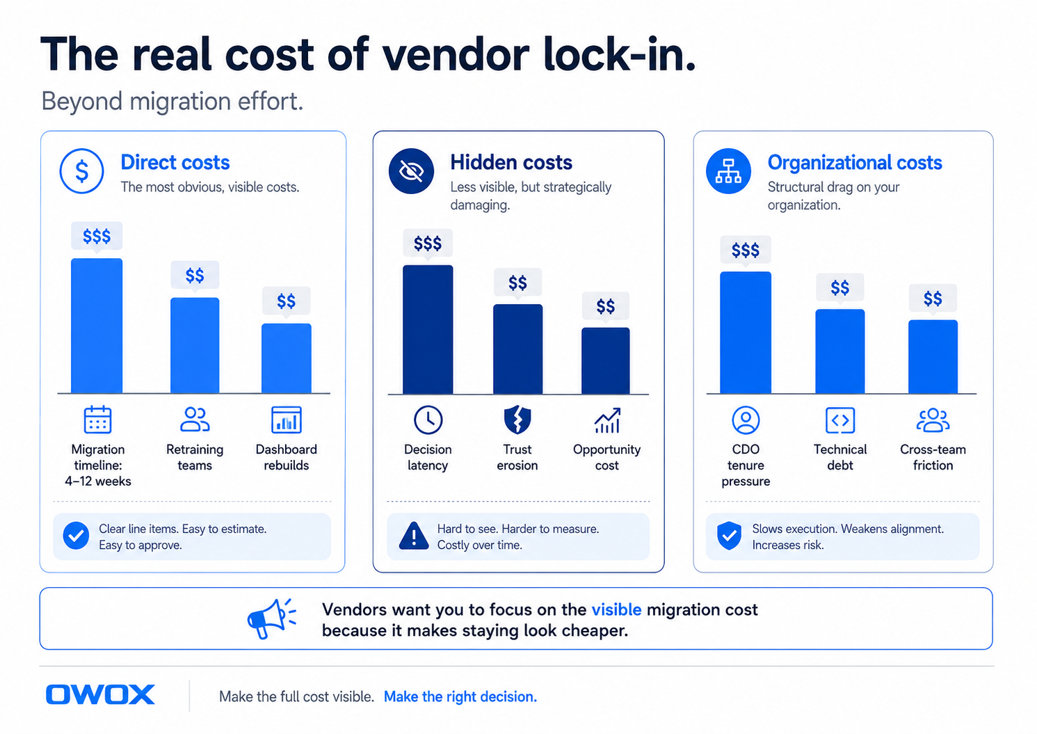 Infographic breaking down direct, hidden, and organizational costs of data vendor lock-in