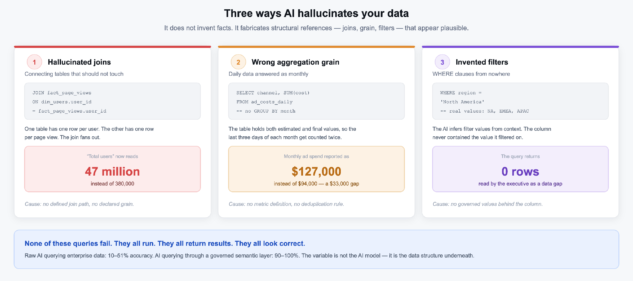 Three types of AI SQL hallucination side by side: a hallucinated join inflating total users to 47 million instead of 380,000, a wrong aggregation grain reporting $127,000 of ad spend instead of $94,000, and an invented WHERE filter returning zero rows
