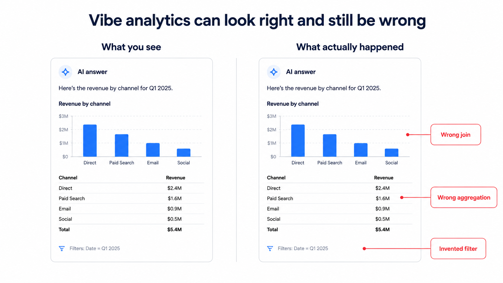 Vibe analytics hallucination comparison showing a polished AI-generated chart versus the same chart with SQL errors highlighted including wrong joins and incorrect aggregation