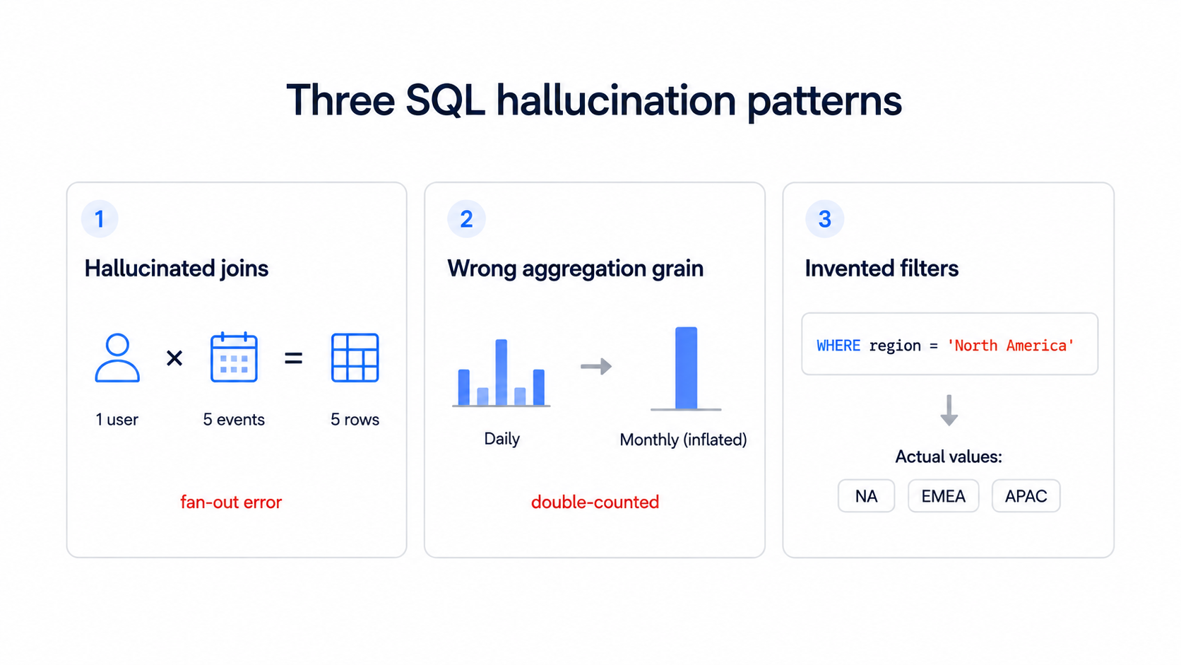 Three types of AI SQL hallucinations illustrated with examples showing hallucinated joins creating data fan-out, wrong aggregation grain causing double-counting, and invented filters returning incorrect empty results