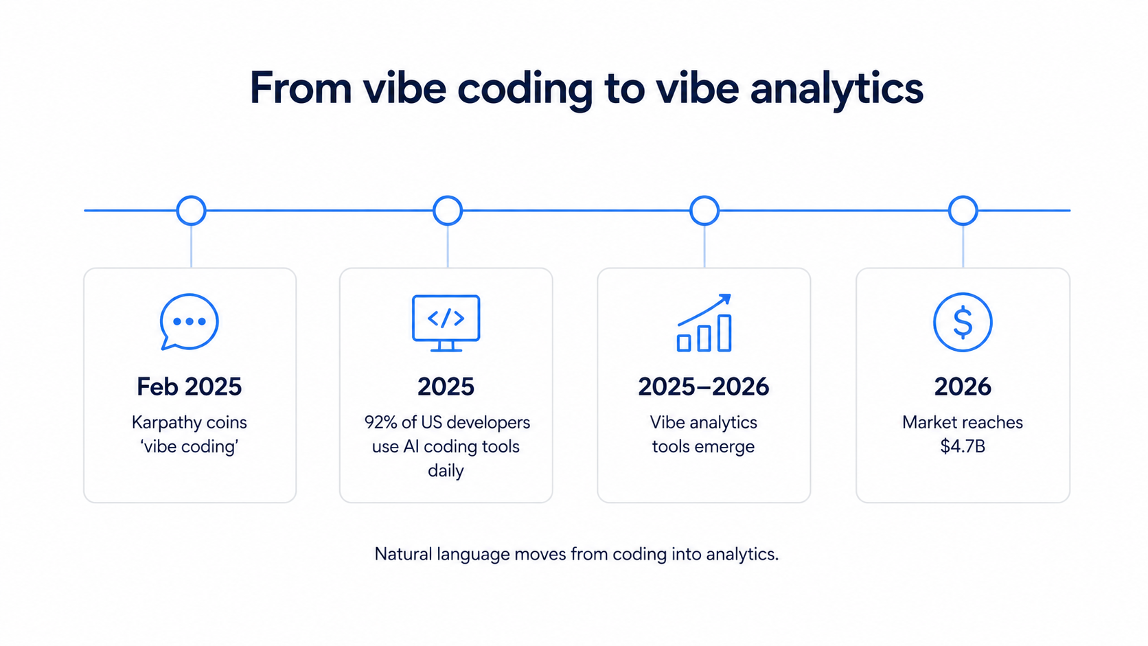 Timeline diagram showing the evolution from vibe coding to vibe analytics from 2025 to 2026 with key adoption milestones and market growth statistics