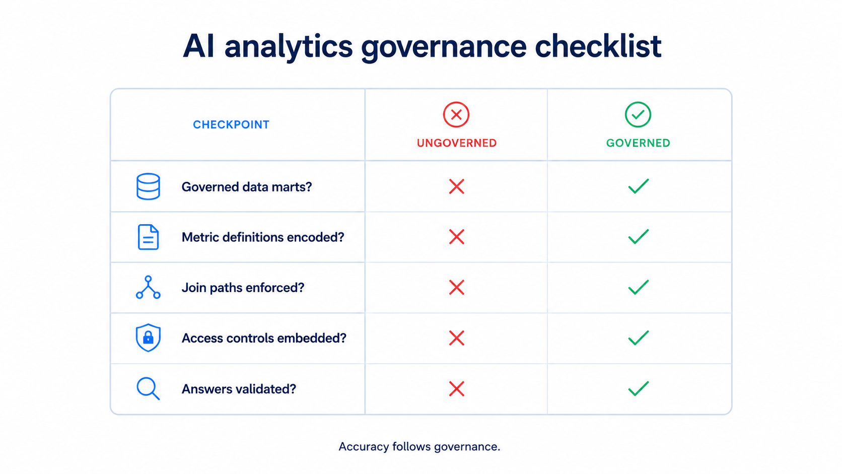 AI analytics governance checklist infographic with five questions about data marts, metric definitions, join paths, access controls, and validation mechanisms