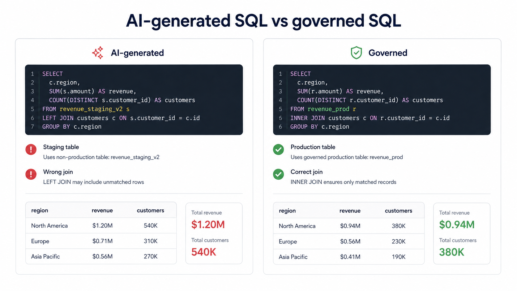 Side-by-side SQL query comparison showing an AI-hallucinated query with wrong joins versus a correct governed query with accurate results