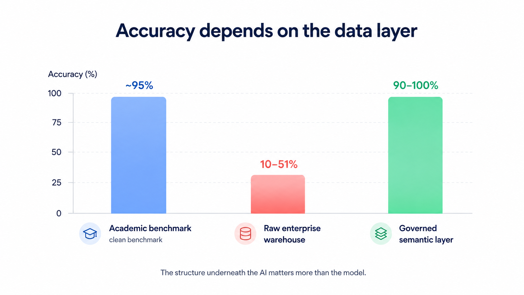 Bar chart comparing text-to-SQL accuracy rates showing 10-51% accuracy on raw warehouse queries versus 90-100% accuracy through governed semantic layers