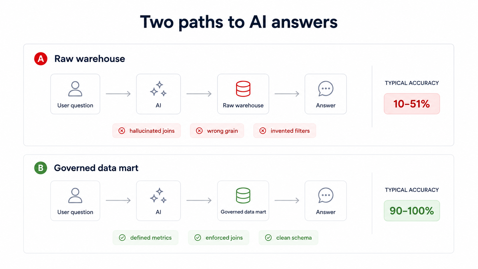 Architecture diagram comparing raw warehouse AI query path with 10-51% accuracy versus governed data mart path with 90-100% accuracy showing enforced joins and defined metrics