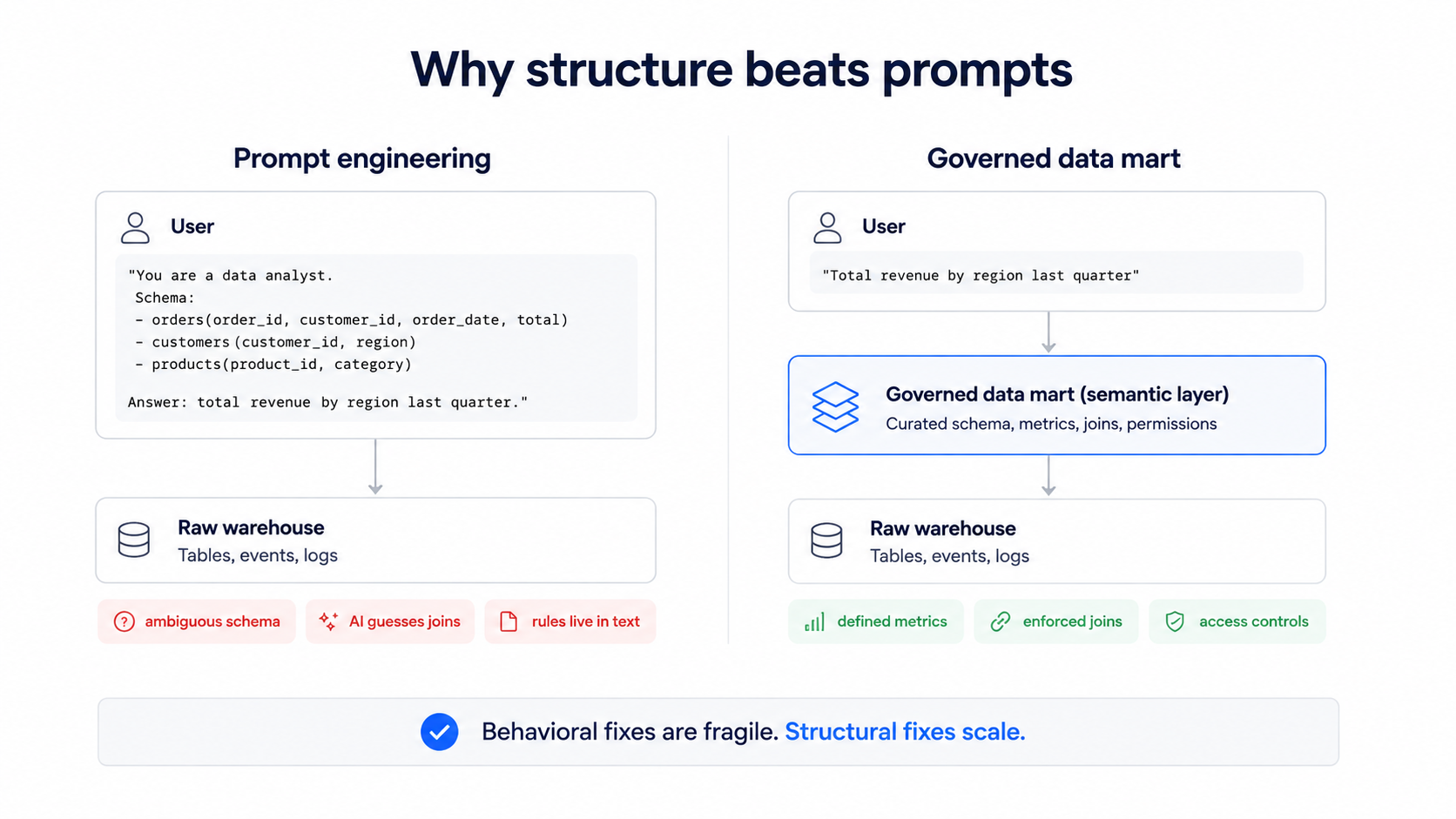 Comparison diagram showing prompt engineering approach versus governed data mart approach for preventing AI SQL hallucinations with structural schema layer