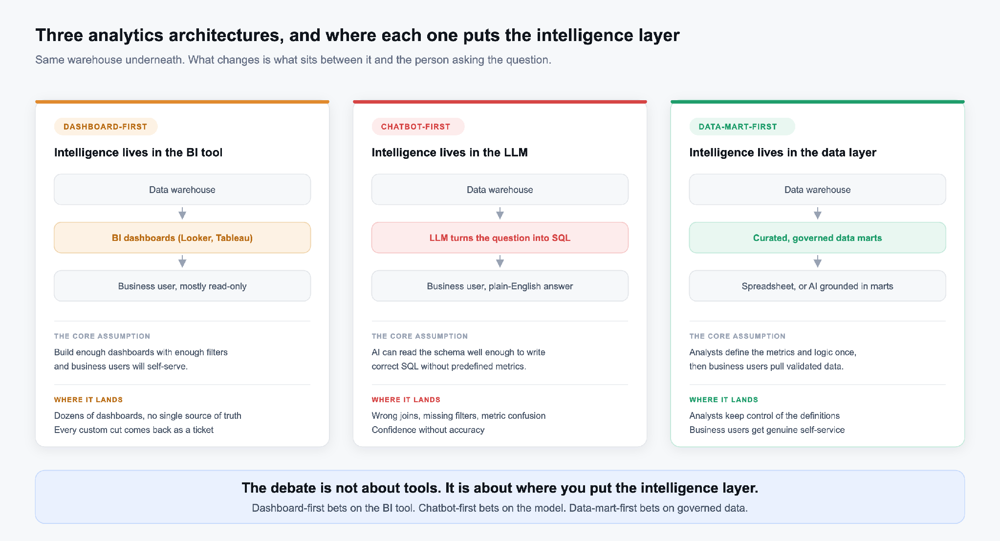 Diagram comparing three analytics architecture approaches: dashboard-first routes data through BI dashboards, chatbot-first routes through AI, and data-mart-first routes through curated data marts to spreadsheets