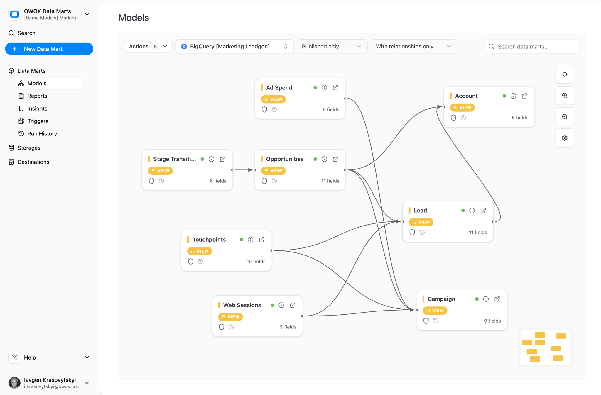 Diagram showing the data-mart-first workflow: analysts model and validate data marts in the warehouse layer, business users pull from those data marts into spreadsheets for their own analysis