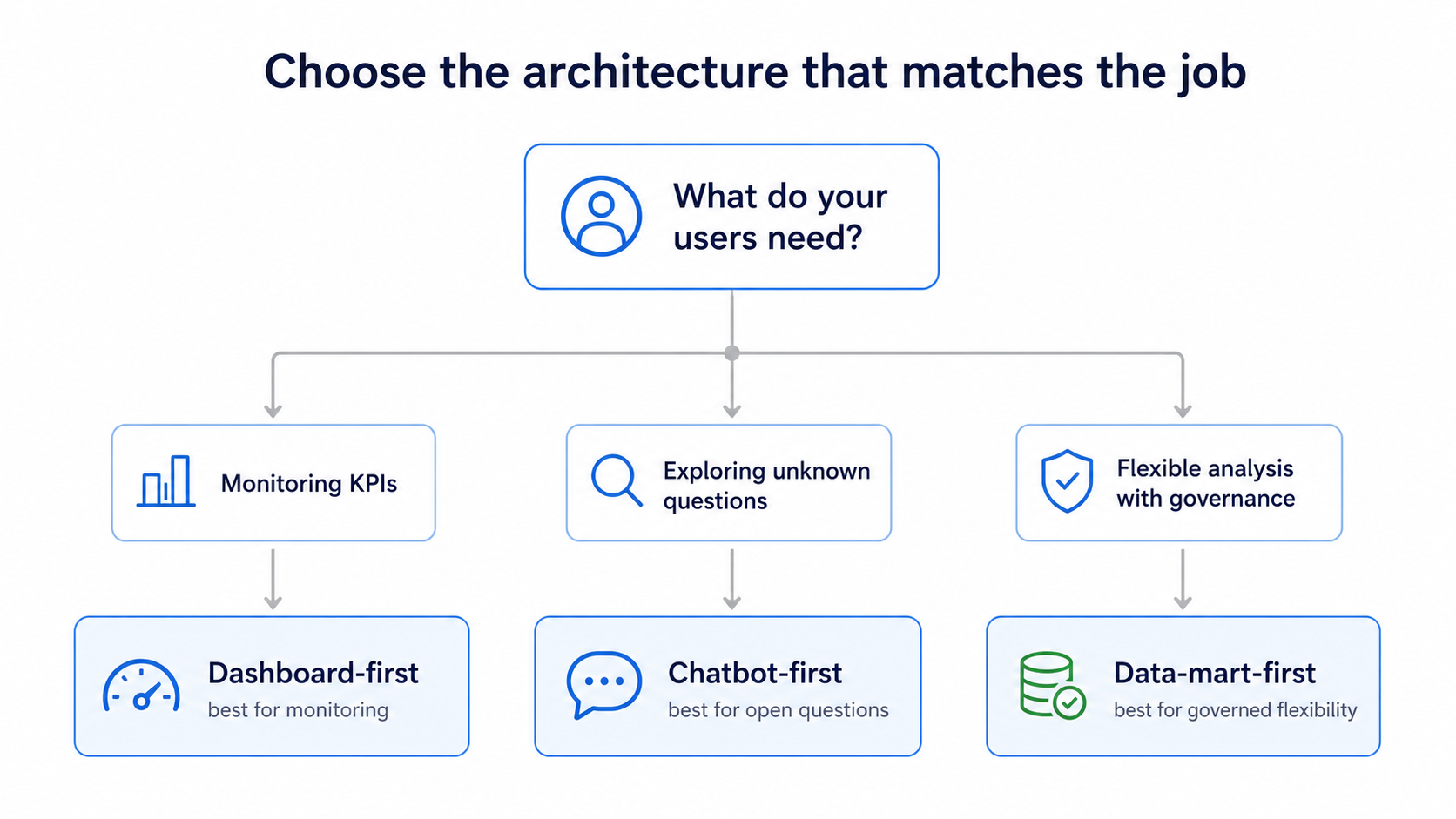 Decision tree flowchart: start with "What do your users need?" – if monitoring KPIs, go dashboard-first; if exploring unknown questions with data literacy, go chatbot-first; if flexible analysis with governance, go data-mart-first