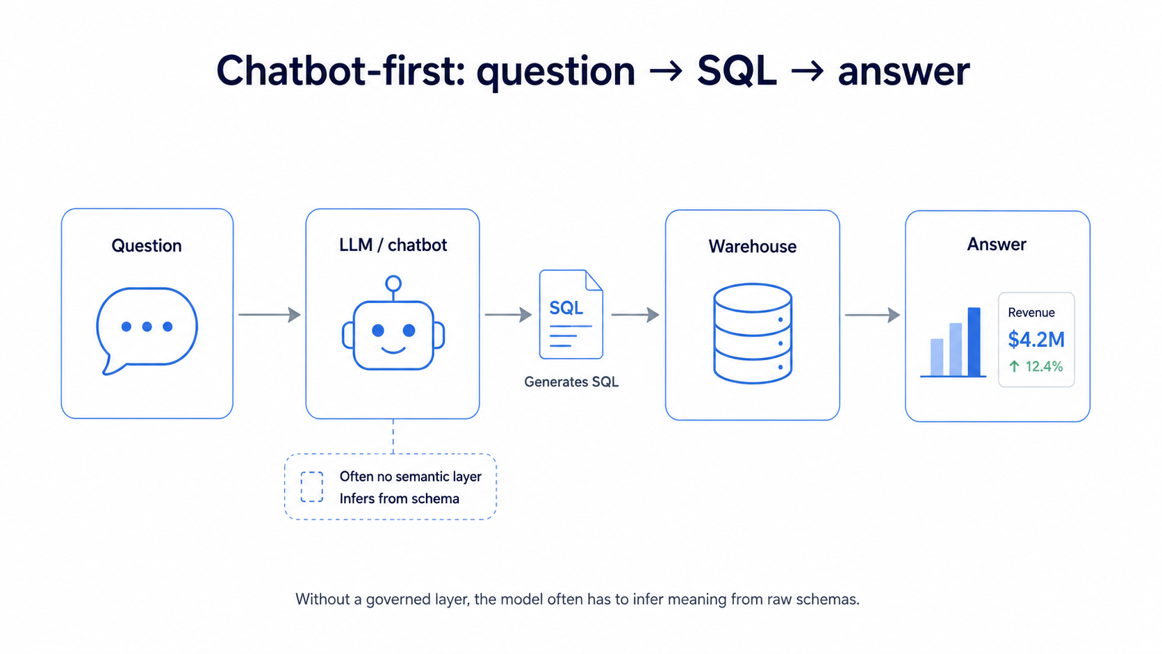 Architecture diagram showing how chatbot-first analytics works: user types a question, LLM translates it to SQL, SQL runs against the warehouse, and results return to the user