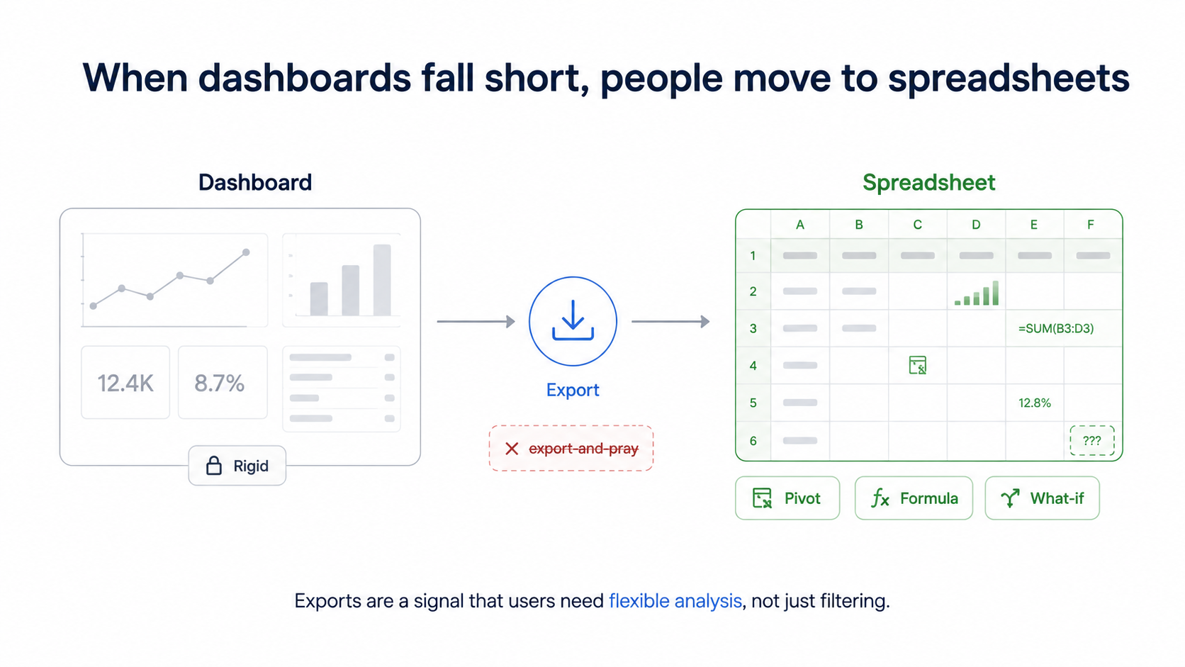 Flowchart showing the dashboard workaround cycle: user opens dashboard, can't find the right cut, exports to CSV, builds analysis in spreadsheet, shares via email, and the cycle repeats