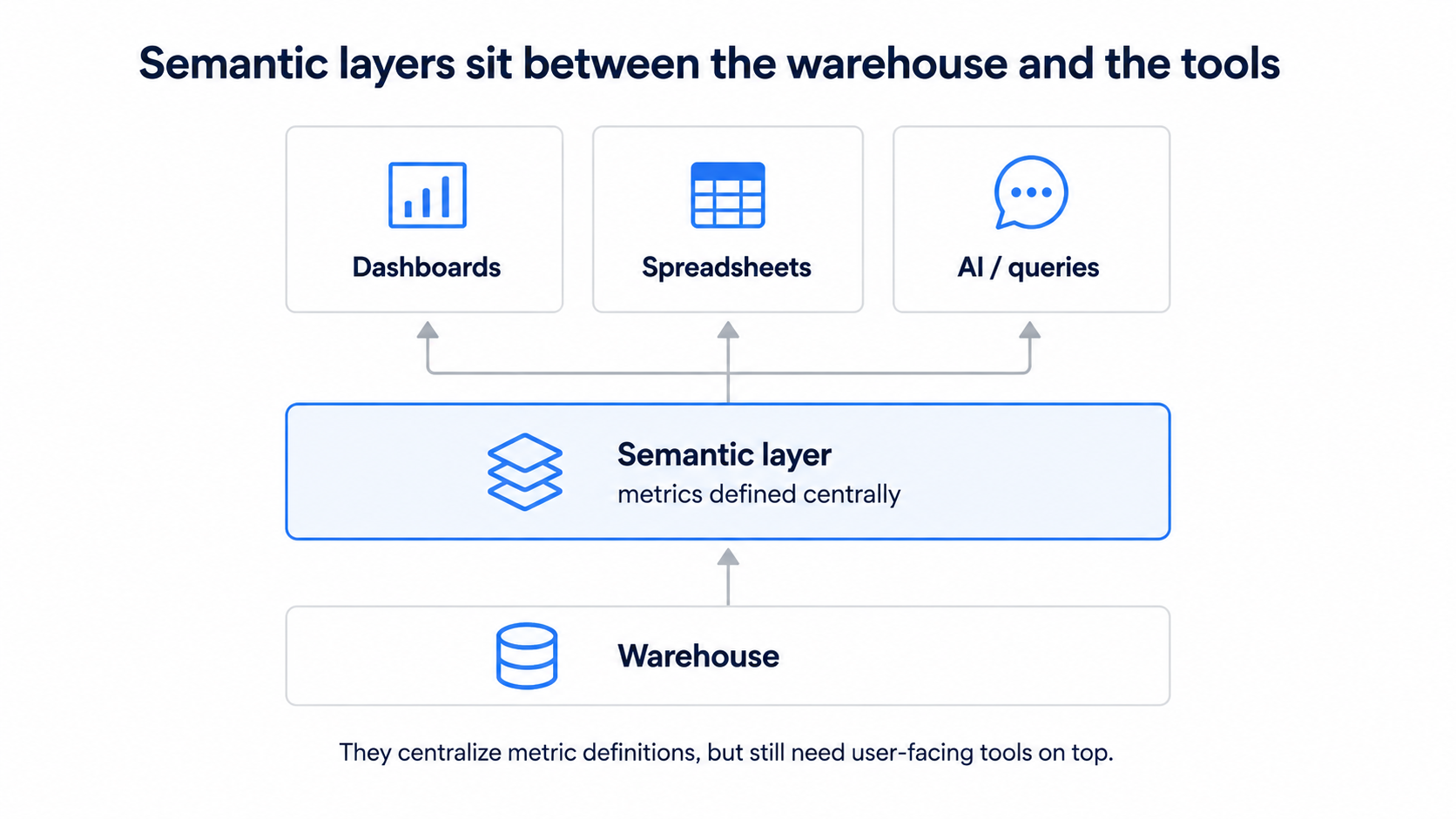 Diagram showing where semantic layers sit in the analytics stack: between the warehouse and the consumption tools, defining metrics centrally