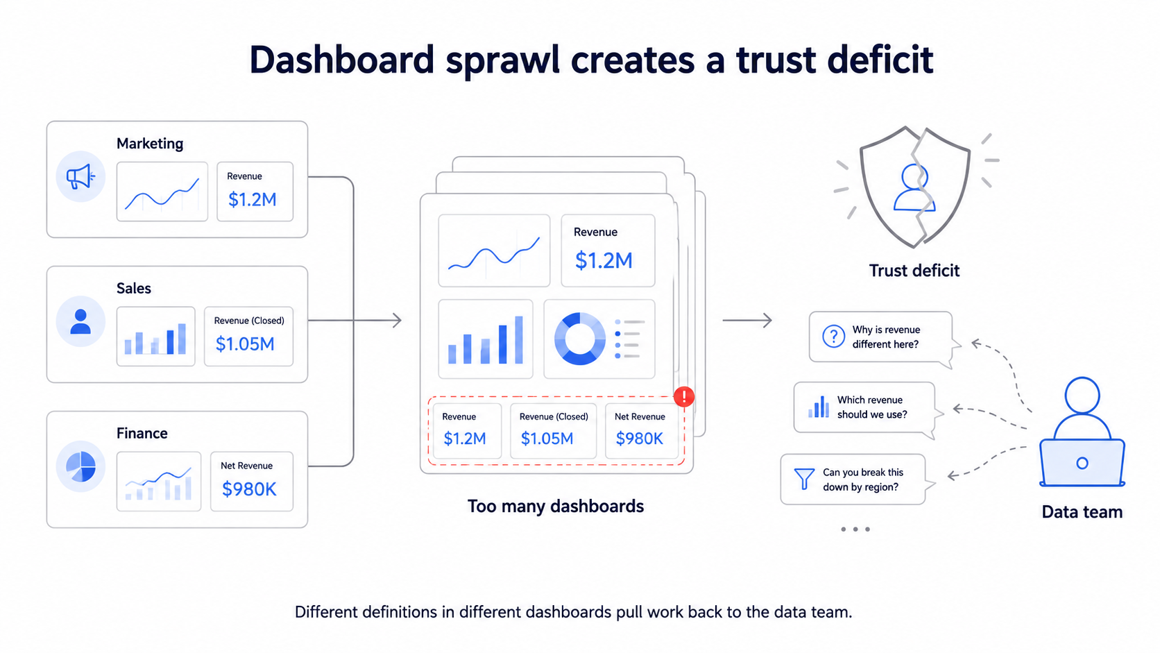 Illustration of dashboard sprawl showing multiple overlapping dashboards with conflicting metrics for revenue, each displaying a different number