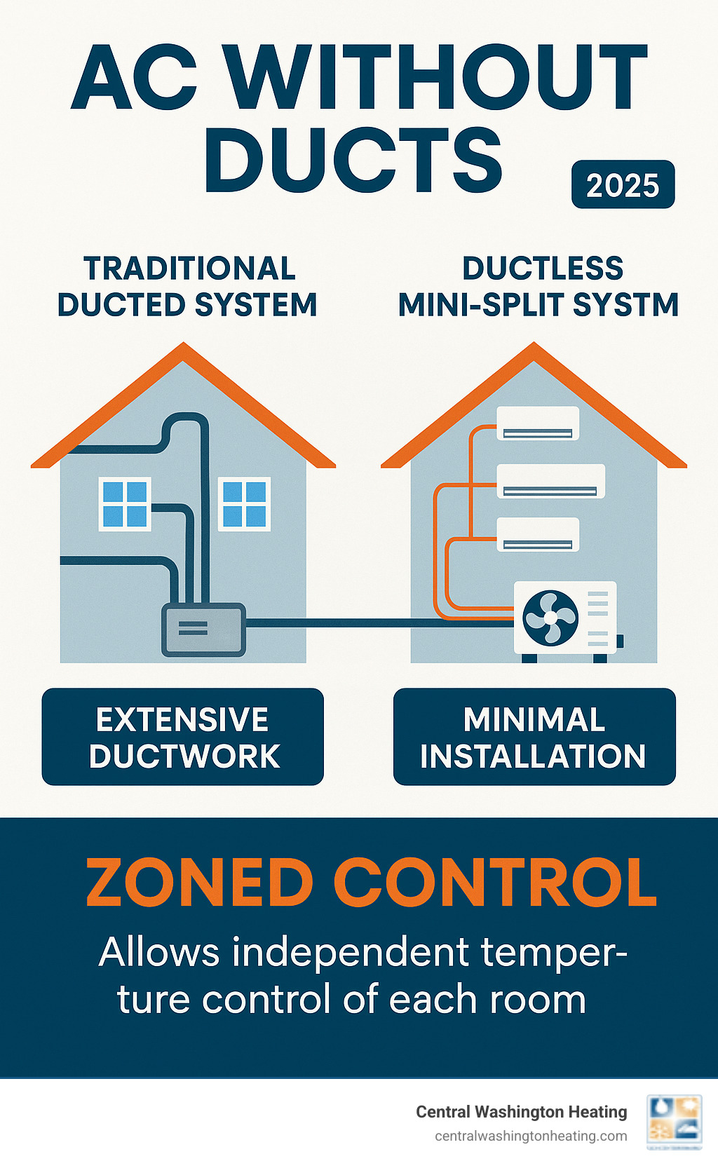 Infographic comparing traditional ducted AC system with extensive ductwork throughout a home versus a ductless mini-split system showing a simple outdoor unit connected to indoor wall-mounted units via thin refrigerant lines, highlighting the minimal installation requirements and zoned control capabilities - AC without ducts infographic 