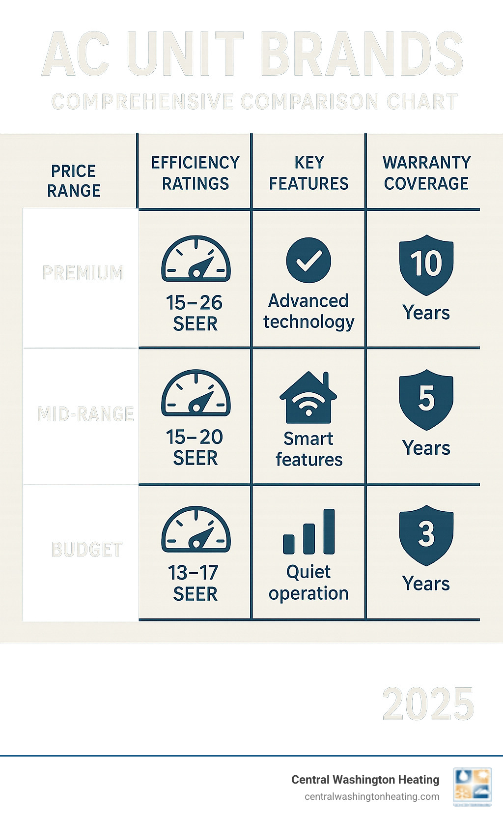 Comprehensive comparison chart showing AC unit brands organized by price range, efficiency ratings, key features, and warranty coverage - AC unit brands infographic Comprehensive comparison chart showing AC unit brands organized by price range, efficiency ratings, key features, and warranty coverage - AC unit brands infographic