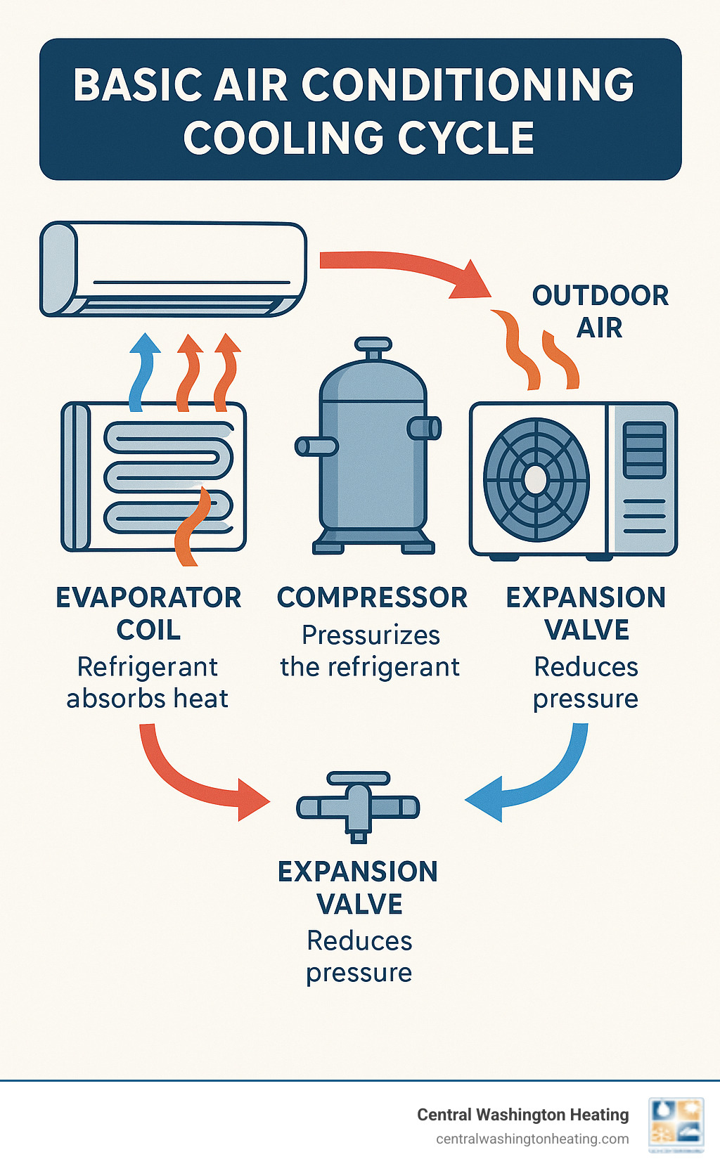 Detailed infographic showing the basic air conditioning cooling cycle with four main stages: indoor air being pulled over evaporator coil where refrigerant absorbs heat, compressor pressurizing the heated refrigerant, condenser coil releasing heat to outdoor air, and expansion valve reducing pressure to restart the cycle - AC blowing hot air infographic Detailed infographic showing the basic air conditioning cooling cycle with four main stages: indoor air being pulled over evaporator coil where refrigerant absorbs heat, compressor pressurizing the heated refrigerant, condenser coil releasing heat to outdoor air, and expansion valve reducing pressure to restart the cycle - AC blowing hot air infographic