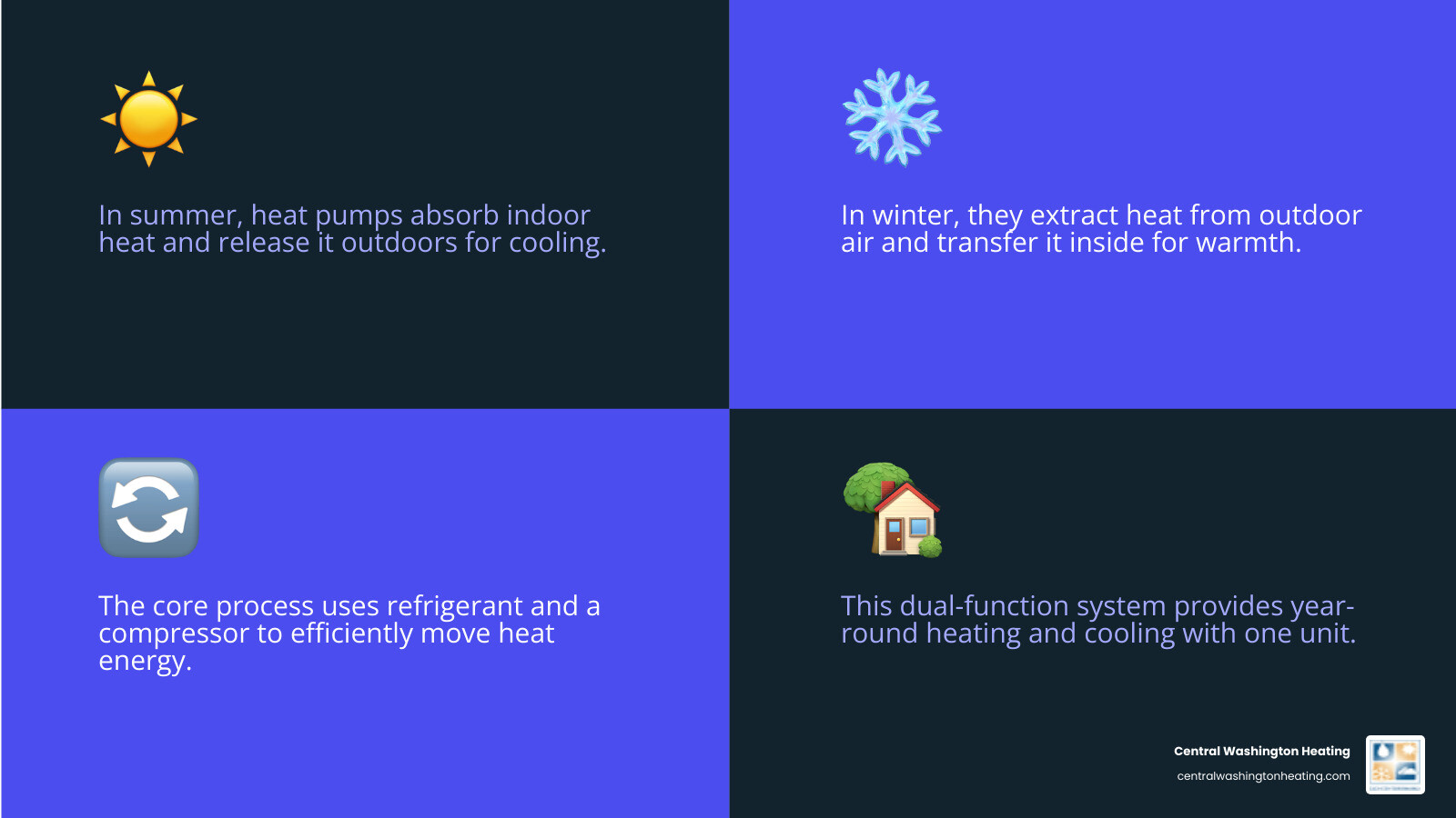 Infographic showing heat pump operation in both heating and cooling modes, with arrows indicating heat transfer direction, refrigerant cycle components including compressor and reversing valve, and seasonal operation differences - How heat pumps work infographic 4_facts_emoji_blue