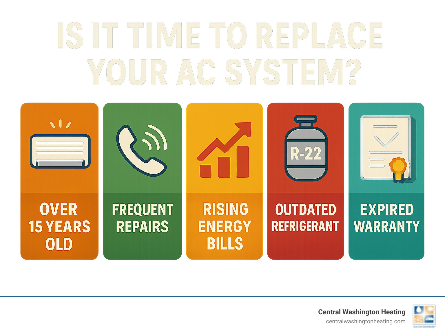 Infographic showing 5 key indicators for AC system replacement: system age over 15 years, frequent repair calls, rising energy bills despite normal usage, outdated R-22 refrigerant, and expired warranty coverage with associated costs and efficiency impacts - Replace entire AC system infographic Infographic showing 5 key indicators for AC system replacement: system age over 15 years, frequent repair calls, rising energy bills despite normal usage, outdated R-22 refrigerant, and expired warranty coverage with associated costs and efficiency impacts - Replace entire AC system infographic