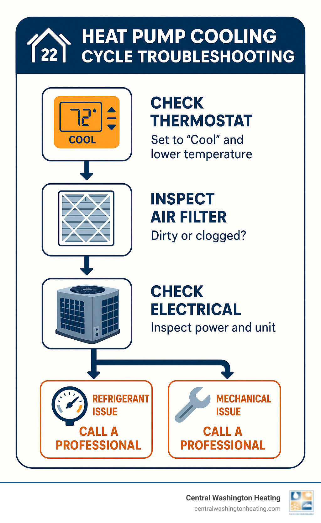Detailed infographic showing heat pump cooling cycle troubleshooting flowchart, starting with thermostat check, moving through air filter inspection, electrical checks, and identifying when to call a professional for refrigerant or mechanical issues - Heat pump not cooling infographic 