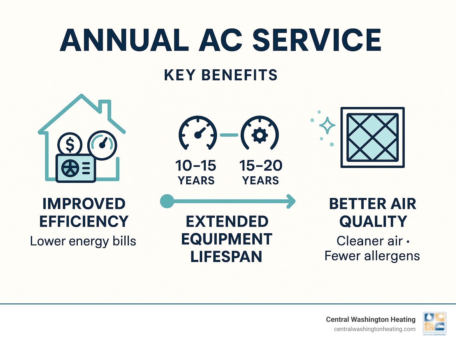 Comprehensive infographic showing three main benefits of annual AC service: a house with improved efficiency meters showing lower energy bills and optimal performance, a timeline displaying extended equipment lifespan from 10-15 years to 15-20 years, and indoor air quality indicators showing cleaner air with fewer allergens and better filtration - Annual AC service infographic Comprehensive infographic showing three main benefits of annual AC service: a house with improved efficiency meters showing lower energy bills and optimal performance, a timeline displaying extended equipment lifespan from 10-15 years to 15-20 years, and indoor air quality indicators showing cleaner air with fewer allergens and better filtration - Annual AC service infographic