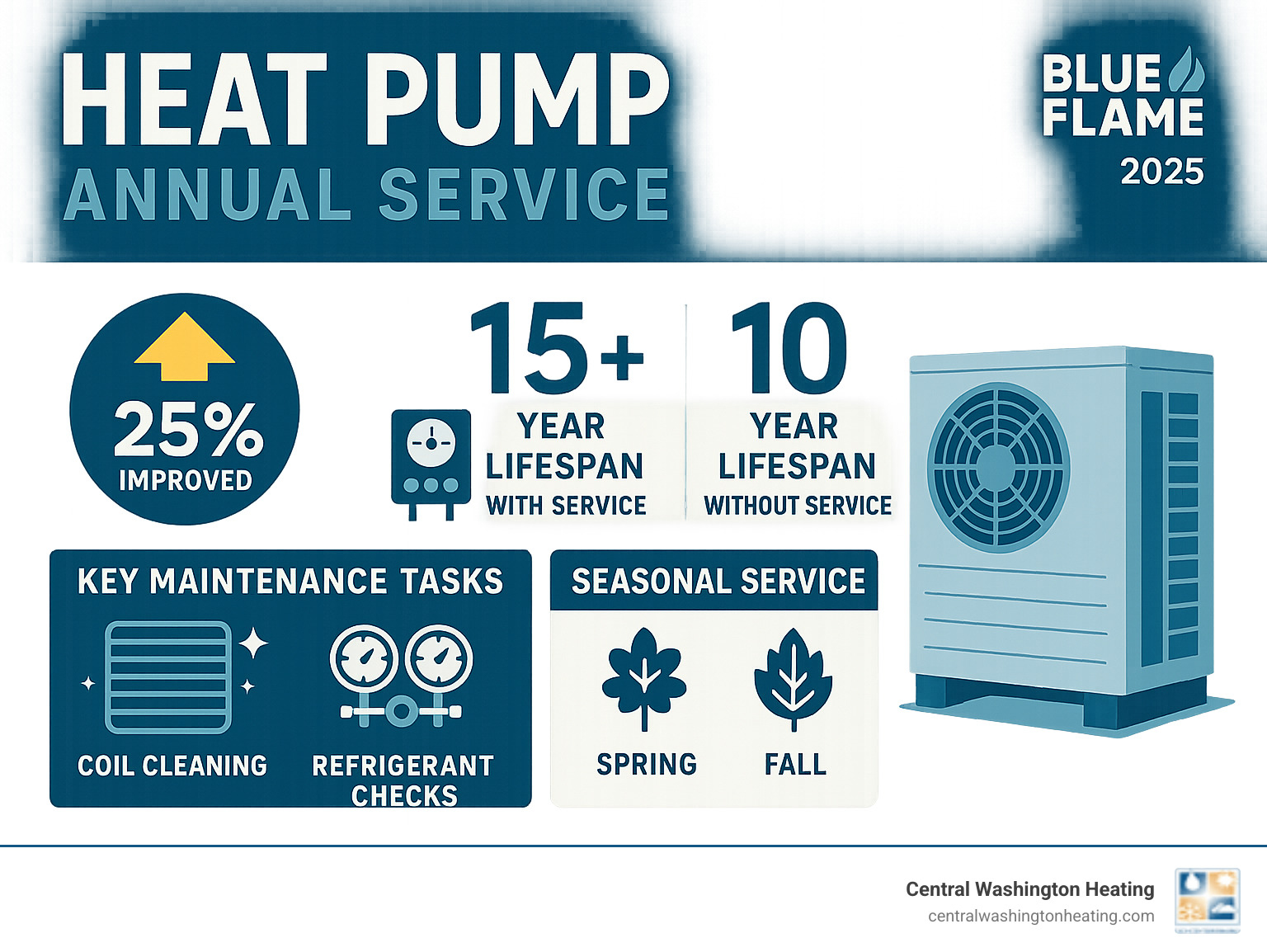 infographic showing annual heat pump maintenance benefits including 25% improved efficiency, 15+ year lifespan with service versus 10 years without, key maintenance tasks like coil cleaning and refrigerant checks, and seasonal service timing recommendations - Heat pump annual service infographic infographic showing annual heat pump maintenance benefits including 25% improved efficiency, 15+ year lifespan with service versus 10 years without, key maintenance tasks like coil cleaning and refrigerant checks, and seasonal service timing recommendations - Heat pump annual service infographic