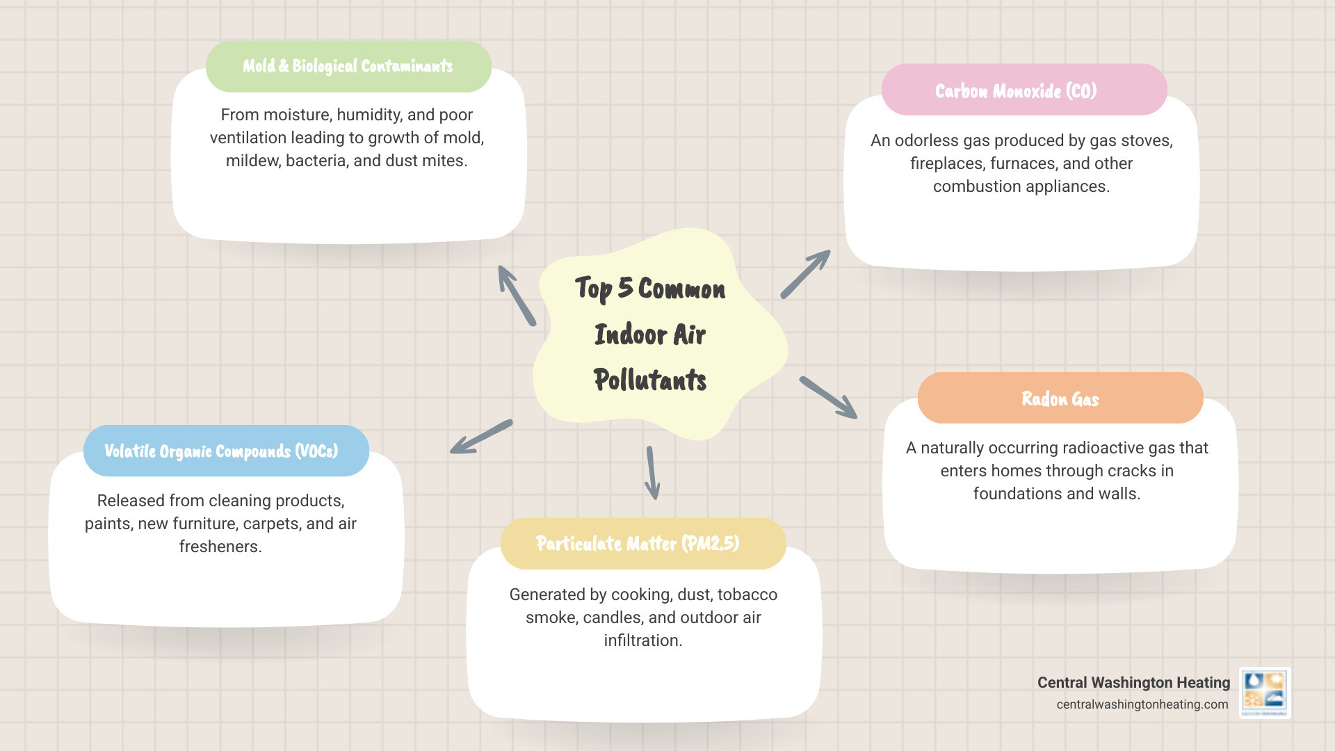 Infographic showing the top 5 common indoor air pollutants: mold and biological contaminants from moisture and poor ventilation, volatile organic compounds from cleaning products and furniture, particulate matter from cooking and dust, carbon monoxide from gas appliances and fireplaces, and radon gas entering through foundation cracks - residential air quality infographic mindmap-5-items Infographic showing the top 5 common indoor air pollutants: mold and biological contaminants from moisture and poor ventilation, volatile organic compounds from cleaning products and furniture, particulate matter from cooking and dust, carbon monoxide from gas appliances and fireplaces, and radon gas entering through foundation cracks - residential air quality infographic mindmap-5-items
