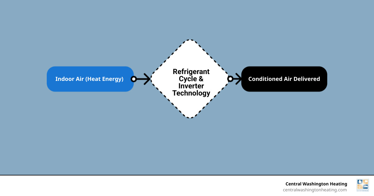 Infographic showing outdoor compressor unit connected to multiple indoor wall-mounted units via refrigerant lines, with arrows indicating airflow and temperature control in different zones of a home - Ductless AC unit infographic flowmap_simple