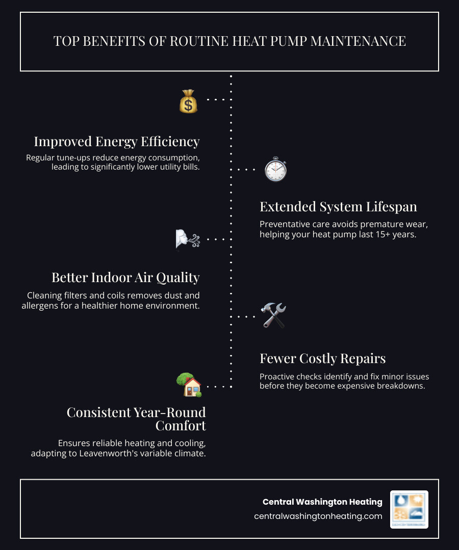 Infographic showing the top benefits of routine heat pump maintenance: improved energy efficiency with lower monthly bills, extended system lifespan up to 15+ years, better indoor air quality through filter and coil cleaning, fewer costly repairs through preventative care, and consistent year-round comfort in Leavenworth's variable climate - heat pump maintenance in leavenworth, wa infographic infographic-line-5-steps-dark