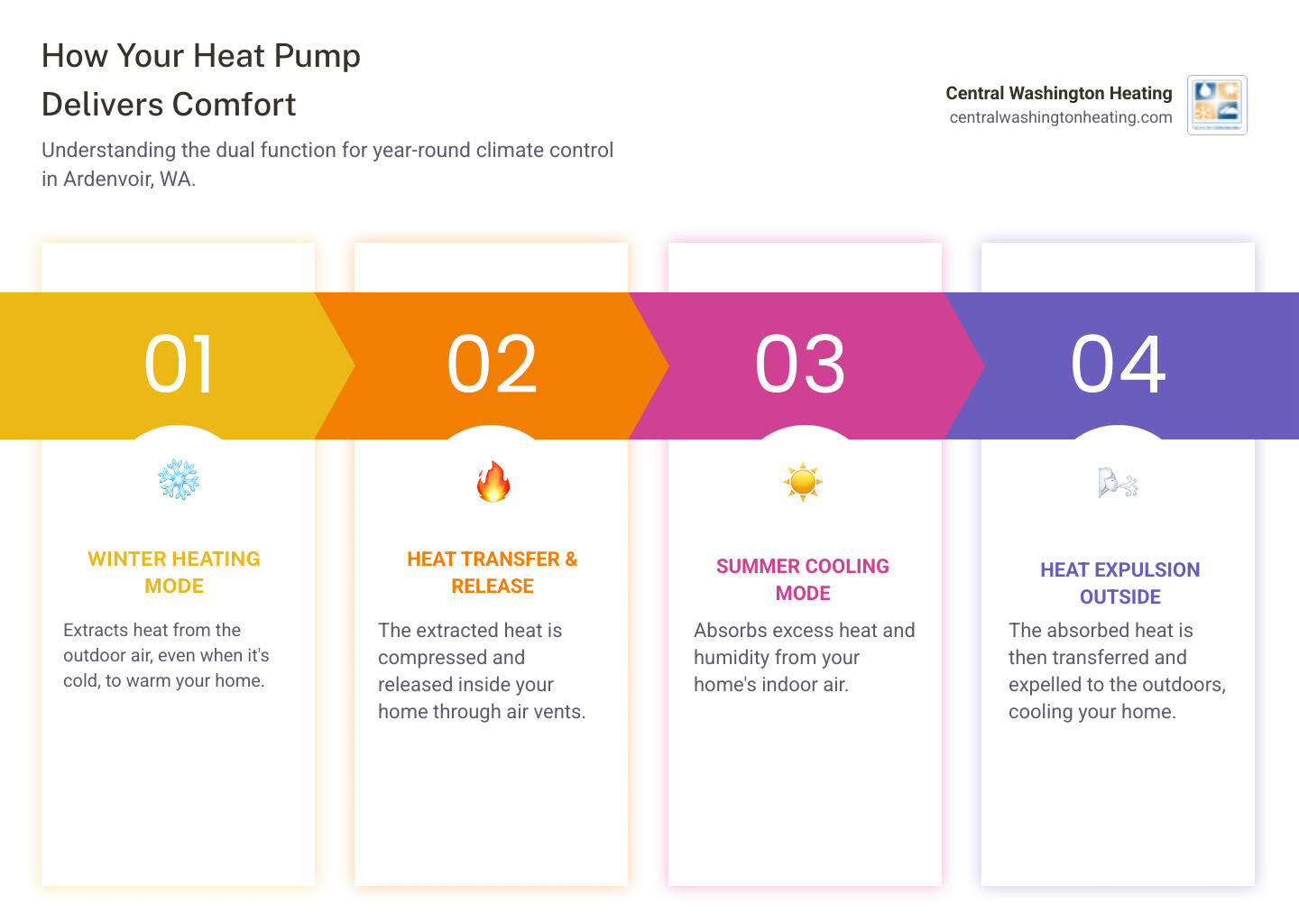 Infographic showing the dual function of heat pumps: extracting outdoor heat to warm homes in winter, removing indoor heat to cool homes in summer, with arrows indicating heat transfer direction and seasonal operation differences - heat pump repair in ardenvoir, wa infographic pillar-4-steps
