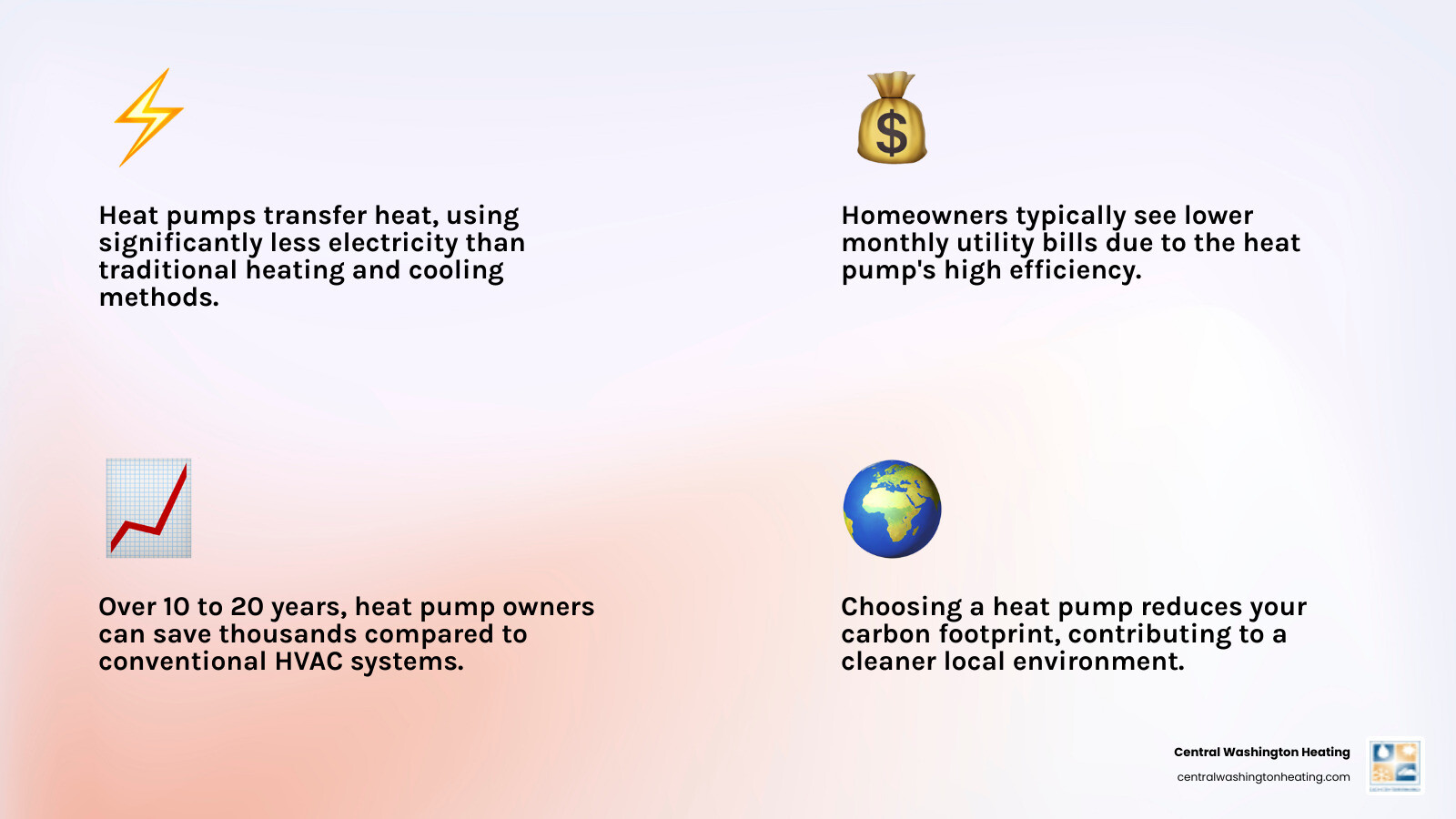 infographic showing the long-term cost savings of a heat pump vs. a traditional furnace and AC unit over 10 and 20 years, highlighting reduced energy consumption and lower utility bills - affordable heat pump installation in east wenatchee, wa infographic 4_facts_emoji_light-gradient