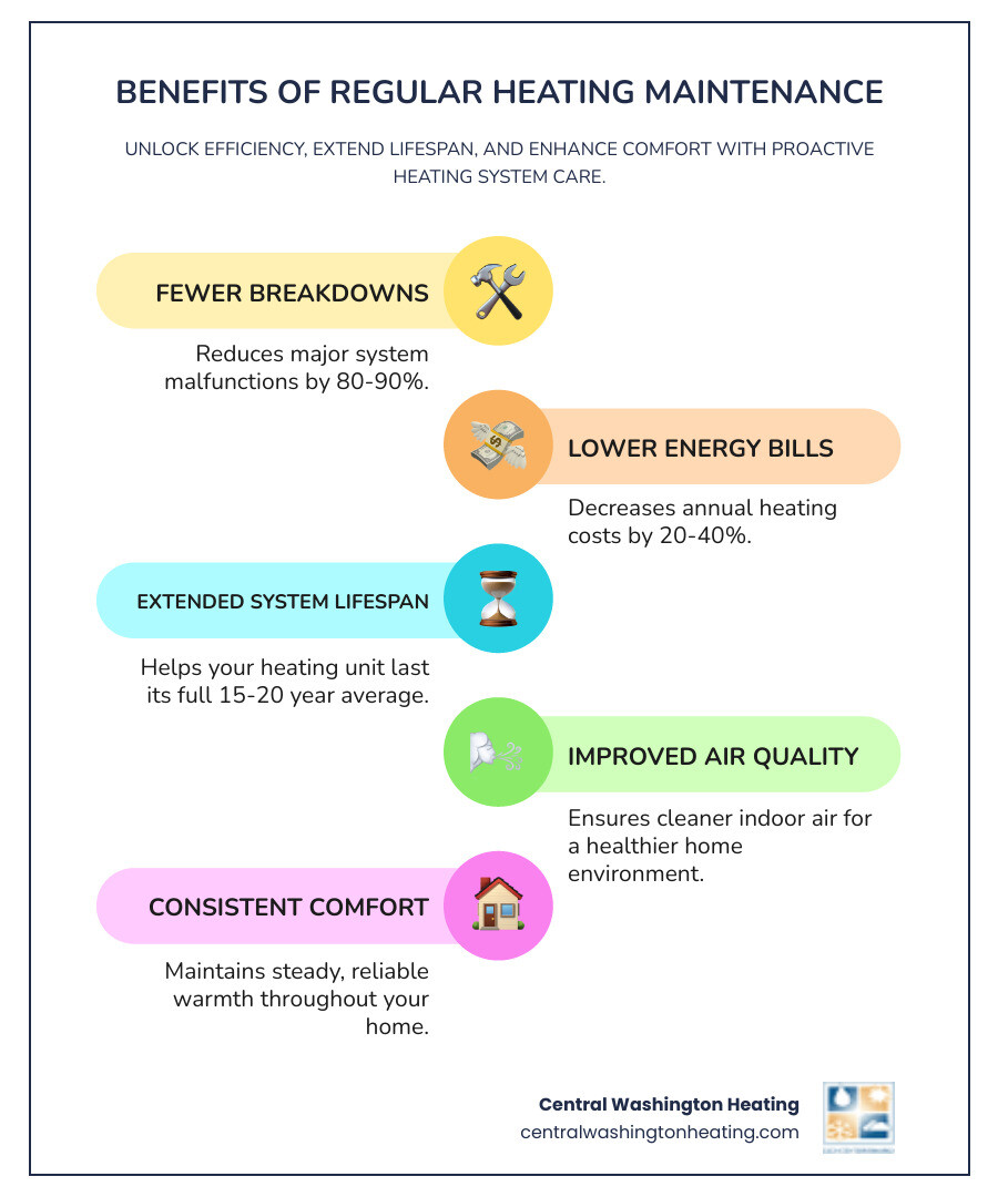 Infographic showing benefits of regular heating maintenance: 80-90% fewer major breakdowns, 20-40% lower annual heating costs, 15-20 year average system lifespan, improved indoor air quality, and consistent year-round comfort - heating near malaga, wa infographic infographic-line-5-steps-colors