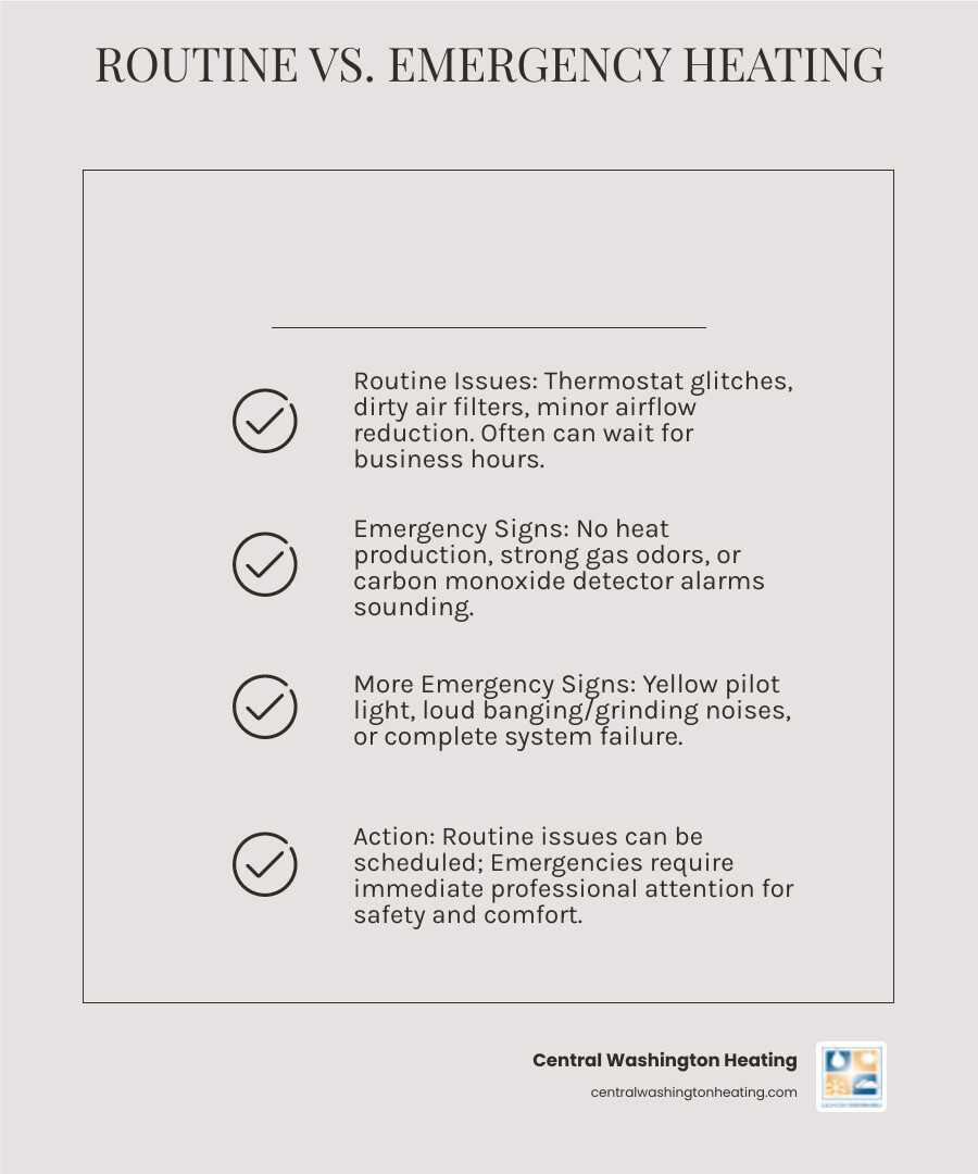 Infographic showing the difference between routine heating issues and true emergencies: Routine issues include thermostat problems, dirty filters, and minor airflow reduction that can wait for business hours; Emergency issues include no heat production, gas odors, carbon monoxide detector alarms, yellow pilot lights, loud banging or grinding noises, and complete system failure requiring immediate professional attention - emergency heating repair in ardenvoir, wa infographic checklist-light-beige