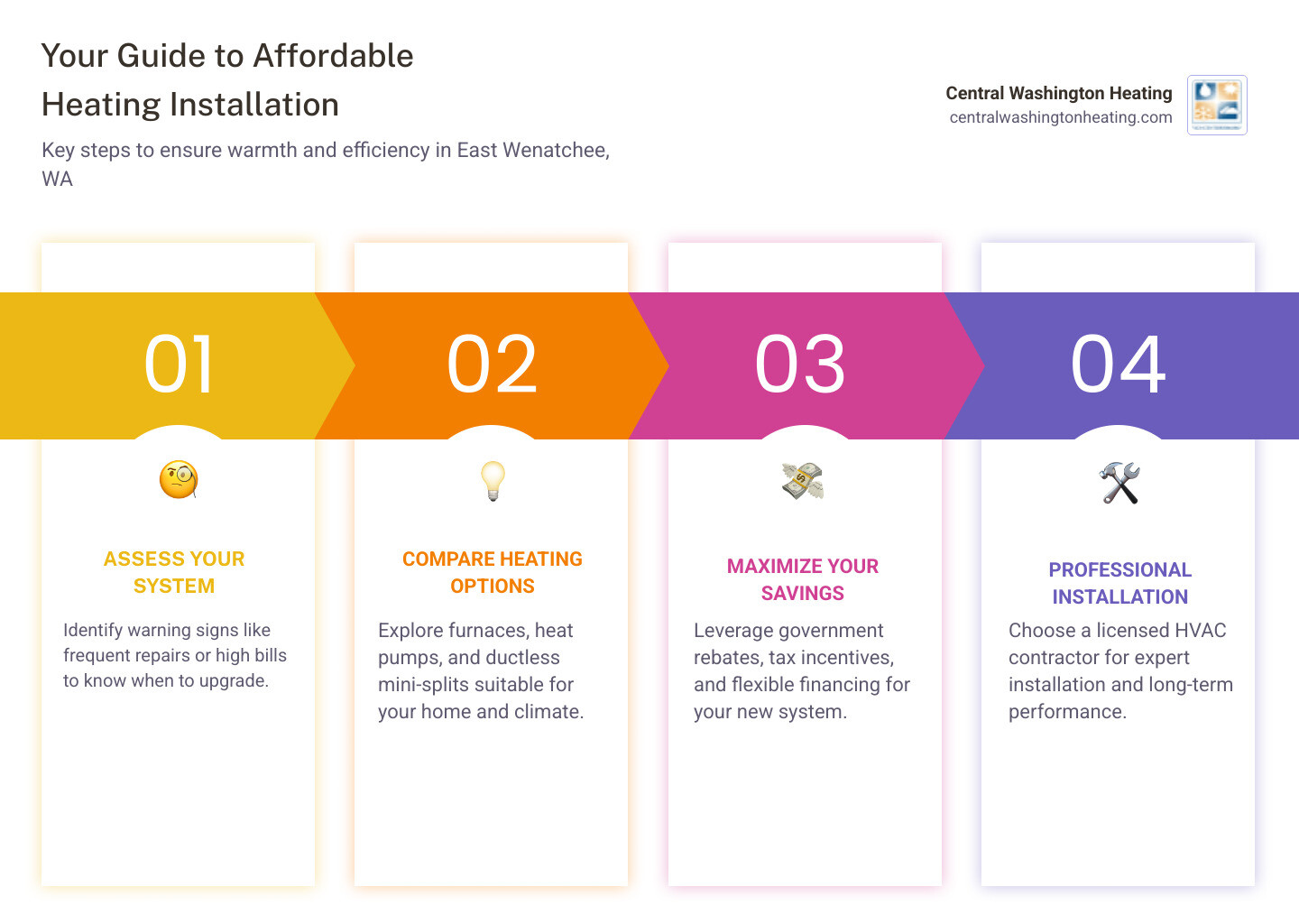Infographic showing the steps to affordable heating installation: 1. Assess your current system and identify warning signs. 2. Compare heating options like furnaces, heat pumps, and ductless mini-splits. 3. Choose a licensed HVAC contractor with strong reviews. 4. Explore rebates, tax incentives, and financing options. 5. Schedule professional installation and enjoy long-term energy savings. - affordable heating installation in east wenatchee, wa infographic pillar-4-steps