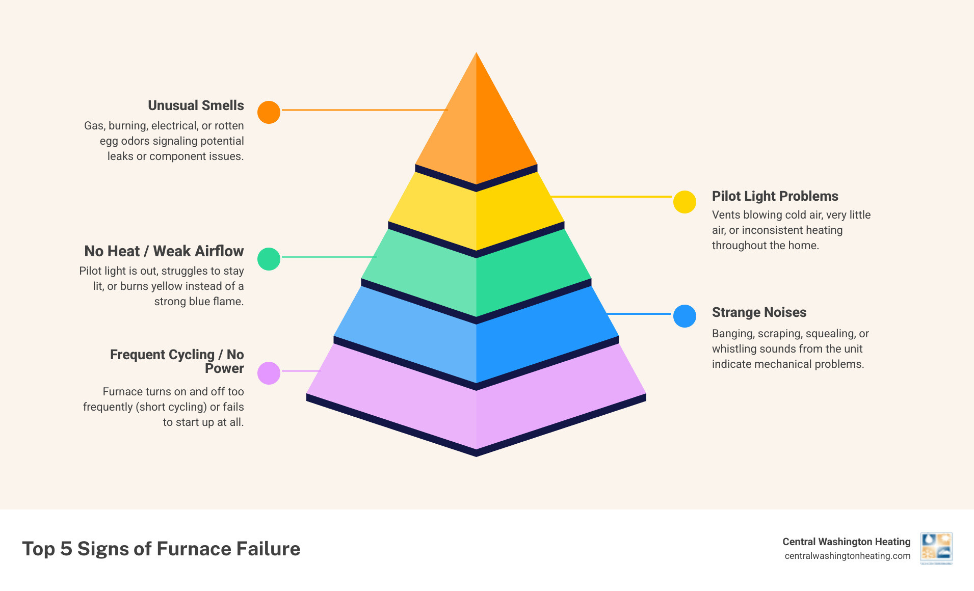 Infographic showing the top 5 signs of furnace failure: 1. Strange noises like banging or squealing, 2. Unusual smells including gas or burning odors, 3. No heat or weak airflow from vents, 4. Pilot light won't stay lit or is yellow instead of blue, 5. Rapidly cycling on and off or won't turn on at all - 24 hour furnace service in waterville, wa infographic pyramid-hierarchy-5-steps