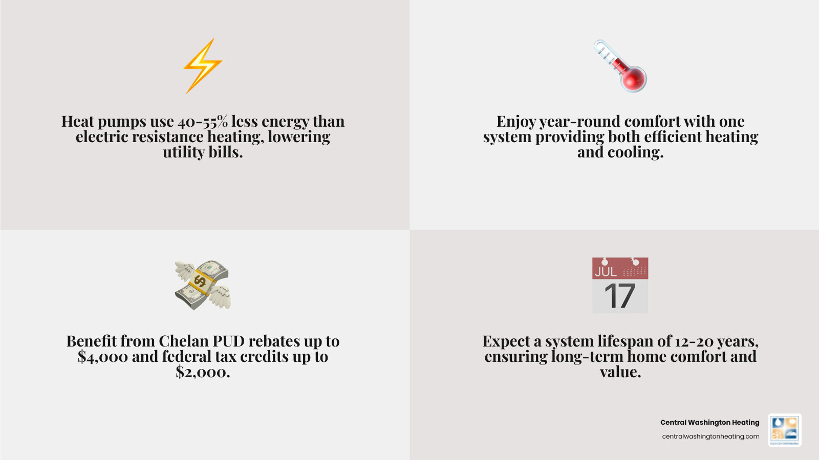 Infographic showing heat pump energy efficiency comparison with electric furnaces at 40-55% less energy usage, dual heating and cooling capability, Chelan PUD rebate amounts of up to $4,000 for ducted systems and $2,000 for ductless mini-splits, federal tax credit of 30% up to $2,000, typical installation timeline of one day, and average lifespan of 12-20 years with maintenance - new heat pump installation in manson, wa infographic 4_facts_emoji_grey Infographic showing heat pump energy efficiency comparison with electric furnaces at 40-55% less energy usage, dual heating and cooling capability, Chelan PUD rebate amounts of up to $4,000 for ducted systems and $2,000 for ductless mini-splits, federal tax credit of 30% up to $2,000, typical installation timeline of one day, and average lifespan of 12-20 years with maintenance - new heat pump installation in manson, wa infographic 4_facts_emoji_grey