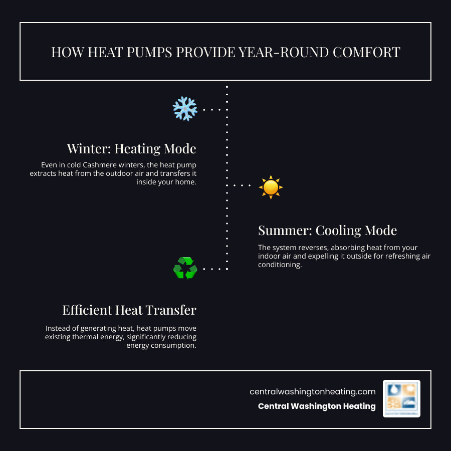 Infographic showing how heat pumps transfer heat from outside to inside during winter heating mode, and reverse the process during summer cooling mode, with arrows indicating heat flow direction and labeled components including outdoor unit, indoor unit, refrigerant lines, and seasonal operation cycles - affordable heat pump installation in cashmere, wa infographic infographic-line-3-steps-dark Infographic showing how heat pumps transfer heat from outside to inside during winter heating mode, and reverse the process during summer cooling mode, with arrows indicating heat flow direction and labeled components including outdoor unit, indoor unit, refrigerant lines, and seasonal operation cycles - affordable heat pump installation in cashmere, wa infographic infographic-line-3-steps-dark