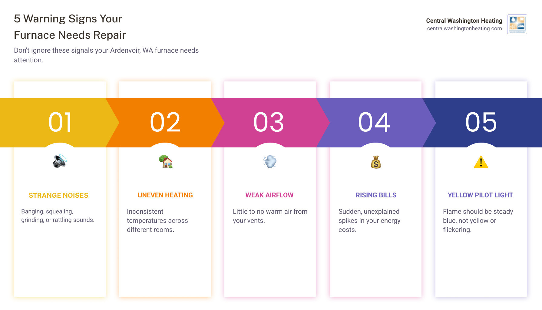 Infographic showing the top 5 warning signs a furnace needs repair in Ardenvoir, WA: unusual noises like banging or squealing, inconsistent heating between rooms, weak or no airflow from vents, sudden increase in utility bills, and yellow or flickering pilot light instead of steady blue flame - furnace repair in ardenvoir, wa infographic pillar-5-steps Infographic showing the top 5 warning signs a furnace needs repair in Ardenvoir, WA: unusual noises like banging or squealing, inconsistent heating between rooms, weak or no airflow from vents, sudden increase in utility bills, and yellow or flickering pilot light instead of steady blue flame - furnace repair in ardenvoir, wa infographic pillar-5-steps