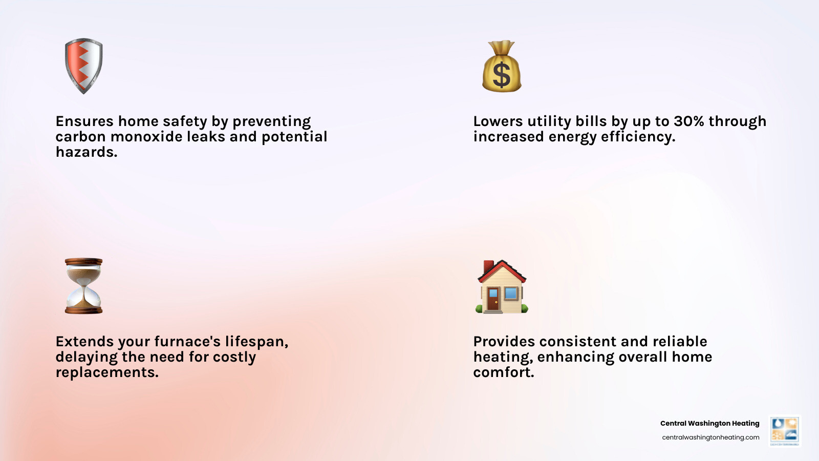 infographic showing the four main benefits of regular furnace maintenance: improved safety with carbon monoxide detection, lower energy bills with up to 30 percent savings, extended system lifespan through preventative care, and improved home comfort with consistent heating - furnace maintenance in dryden wa infographic 4_facts_emoji_light-gradient