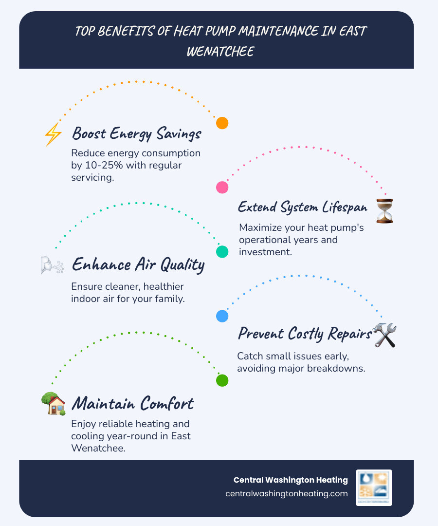 Infographic showing the top benefits of regular heat pump maintenance: 10-25% energy savings, extended equipment lifespan, improved air quality, fewer emergency repairs, warranty protection, consistent home comfort, and lower monthly utility bills in East Wenatchee's climate - best heat pump maintenance in east wenatchee, wa infographic infographic-line-5-steps-blues-accent_colors