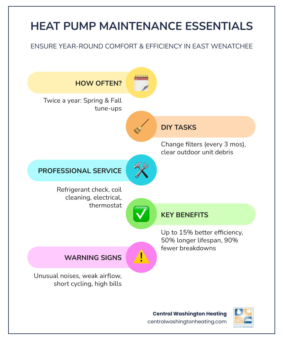 infographic showing heat pump maintenance schedule with spring and fall tasks, efficiency improvement statistics, and common warning signs homeowners should watch for - residential heat pump maintenance in east wenatchee, wa