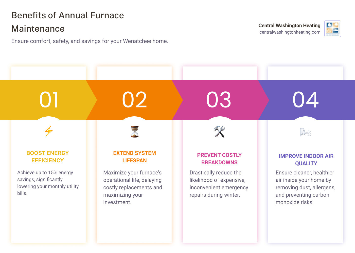 infographic showing annual furnace maintenance benefits including energy savings, extended system lifespan, reduced emergency repairs, improved indoor air quality, and recommended fall scheduling timeline - affordable furnace maintenance in wenatchee, wa infographic pillar-4-steps