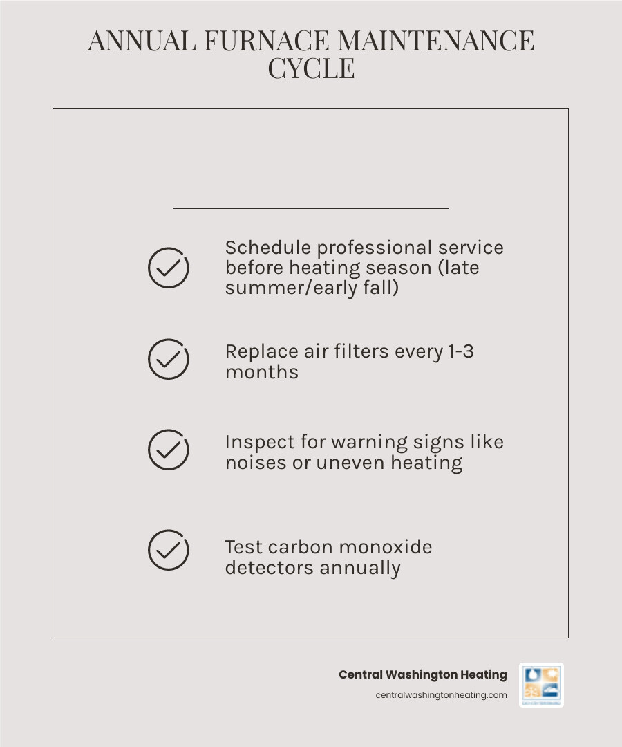Annual furnace maintenance cycle infographic for Leavenworth WA homeowners - home furnace maintenance in leavenworth, wa Annual furnace maintenance cycle infographic for Leavenworth WA homeowners - home furnace maintenance in leavenworth, wa