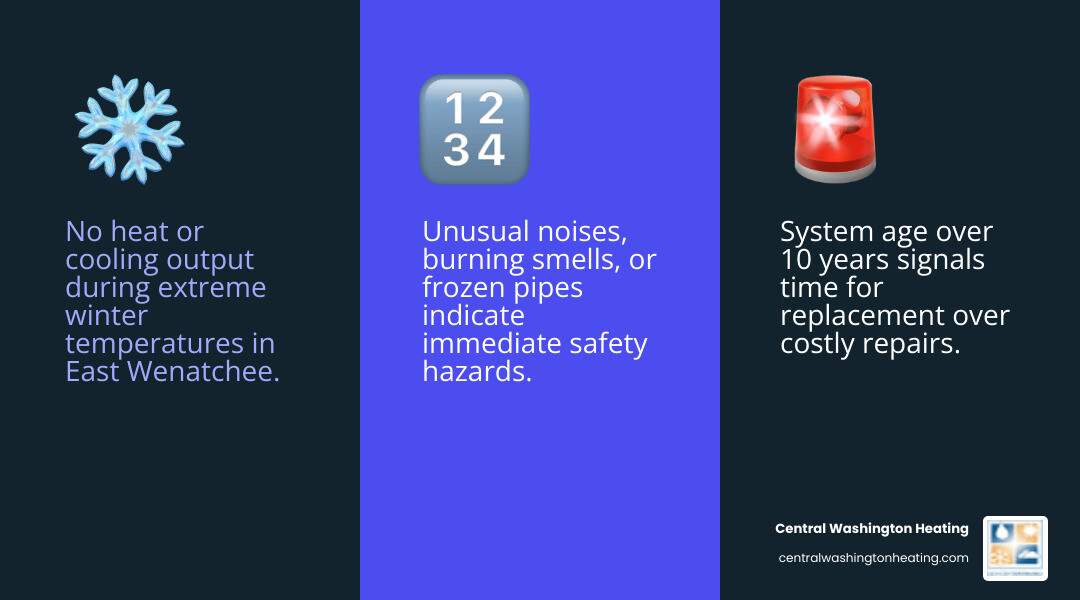 Infographic showing the top signs of a heat pump emergency in East Wenatchee WA, including: no heat or cooling output, system age over 10 years, unusual noises or burning smells, rising energy bills, frequent breakdowns, and frozen pipes — with icons for each sign and a central call-to-action to contact an HVAC technician immediately - emergency heat pump installation in east wenatchee, wa infographic 3_facts_emoji_blue