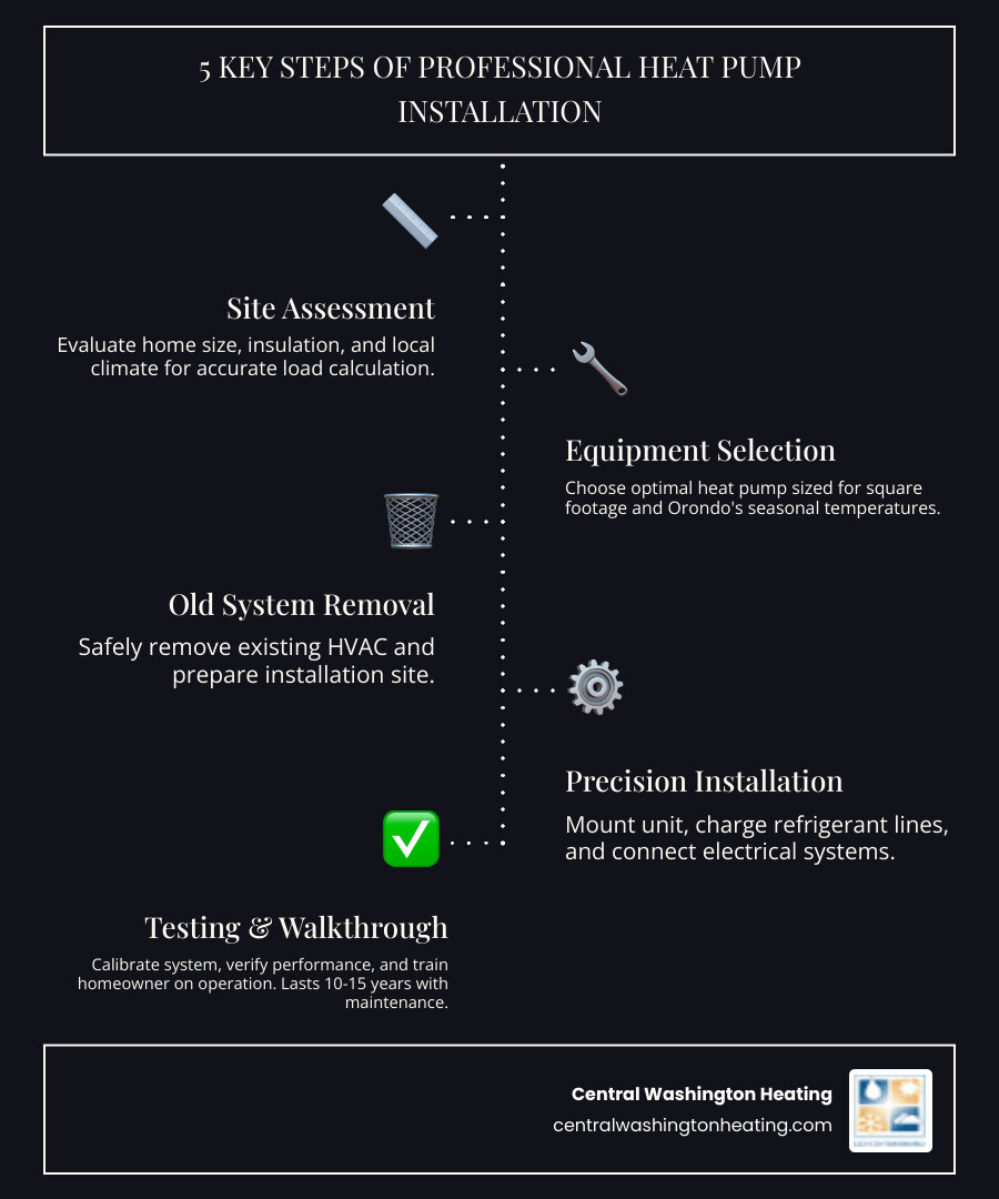 Infographic showing the 5 key steps of professional heat pump installation in Orondo WA: 1) Site assessment and load calculation, 2) Equipment selection based on home size and climate, 3) Removal of old system and preparation of installation site, 4) Precision mounting, refrigerant line charging, and electrical connection, 5) System testing, calibration, and homeowner walkthrough — with icons for each step and a note that heat pumps last 10–15 years with proper maintenance - professional heat pump installation in orondo, wa infographic infographic-line-5-steps-dark Infographic showing the 5 key steps of professional heat pump installation in Orondo WA: 1) Site assessment and load calculation, 2) Equipment selection based on home size and climate, 3) Removal of old system and preparation of installation site, 4) Precision mounting, refrigerant line charging, and electrical connection, 5) System testing, calibration, and homeowner walkthrough — with icons for each step and a note that heat pumps last 10–15 years with proper maintenance - professional heat pump installation in orondo, wa infographic infographic-line-5-steps-dark