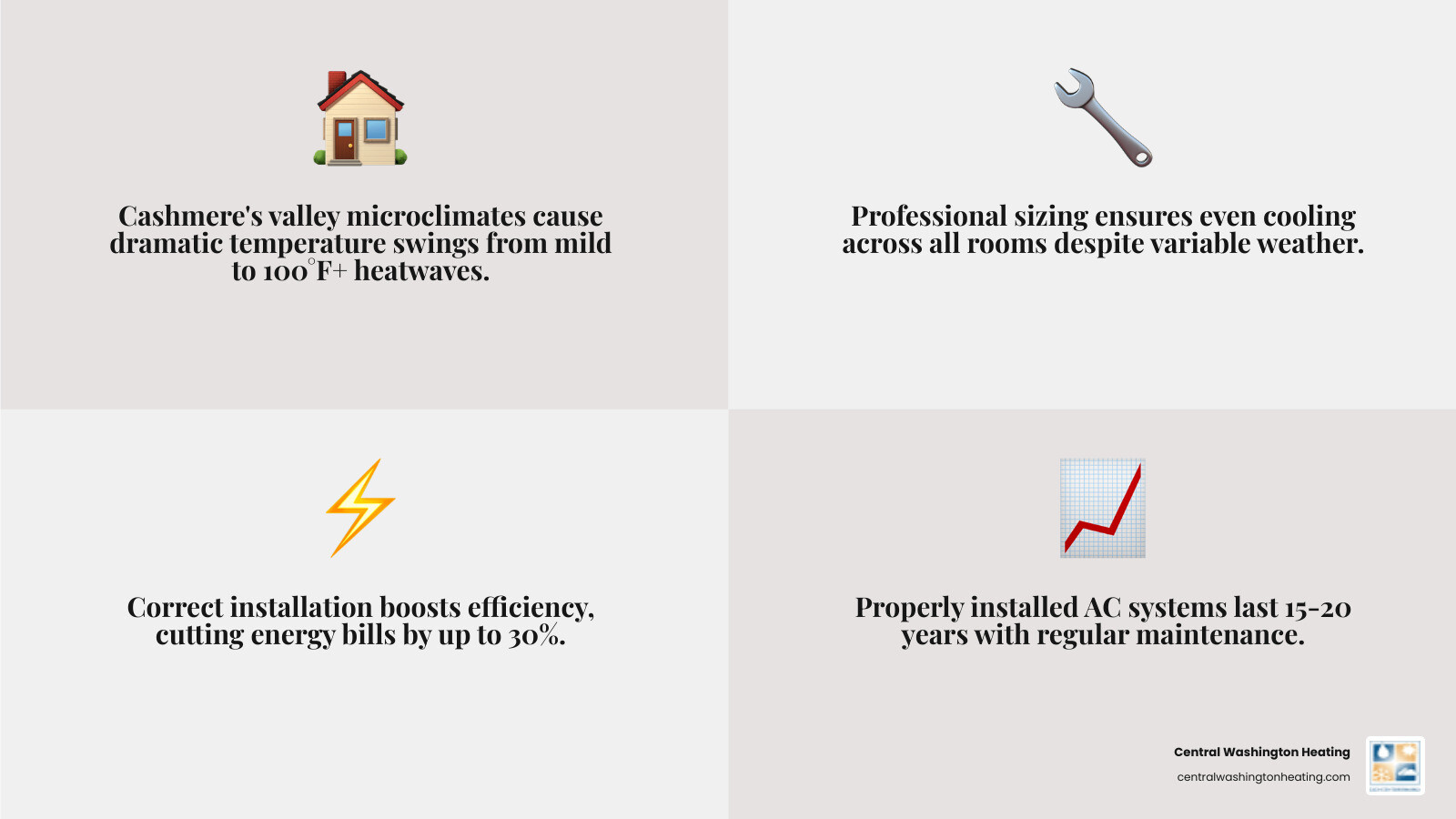 AC installation journey infographic for Cashmere WA homeowners from assessment to post-install care - ac installation in AC installation journey infographic for Cashmere WA homeowners from assessment to post-install care - ac installation in