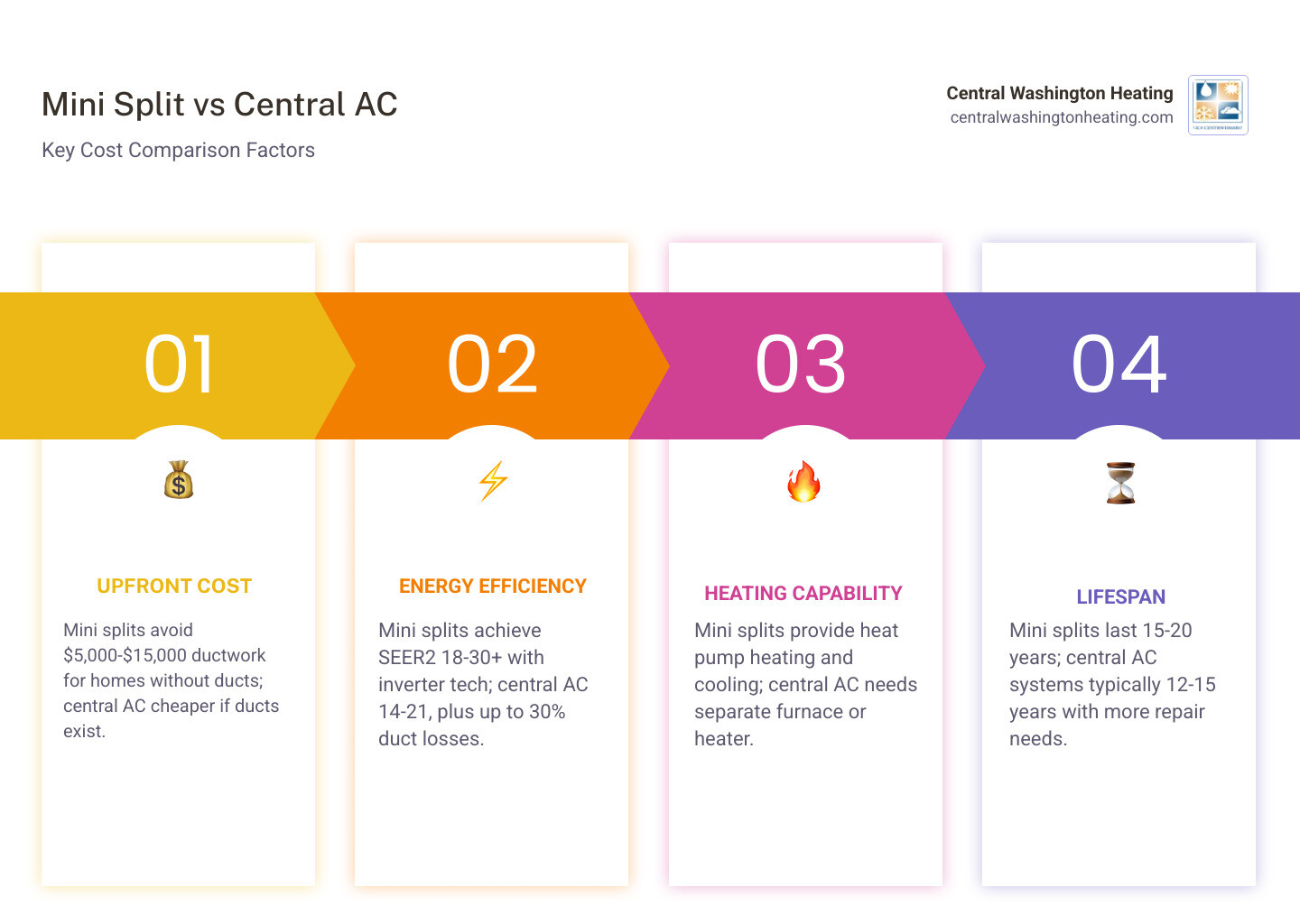 Infographic comparing mini split vs central AC efficiency, cost, lifespan, and duct loss side by side - mini split vs