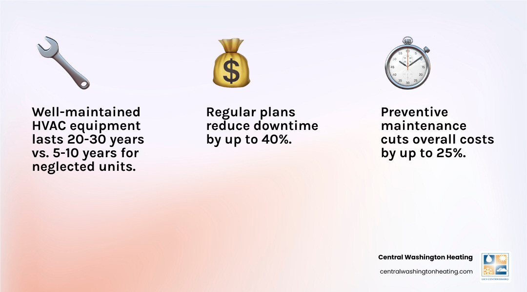 Infographic showing lifecycle comparison of maintained vs. neglected HVAC equipment over 20 years - how a maintenance plan