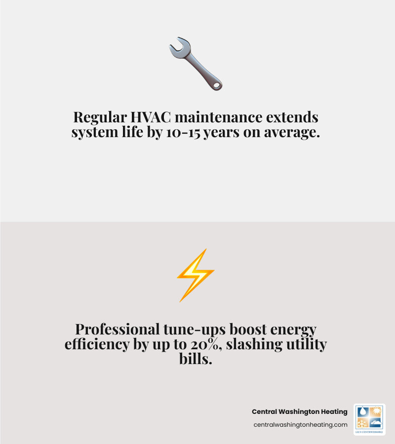 Infographic showing whether an HVAC maintenance plan is worth it based on system age, climate, household needs, and plan