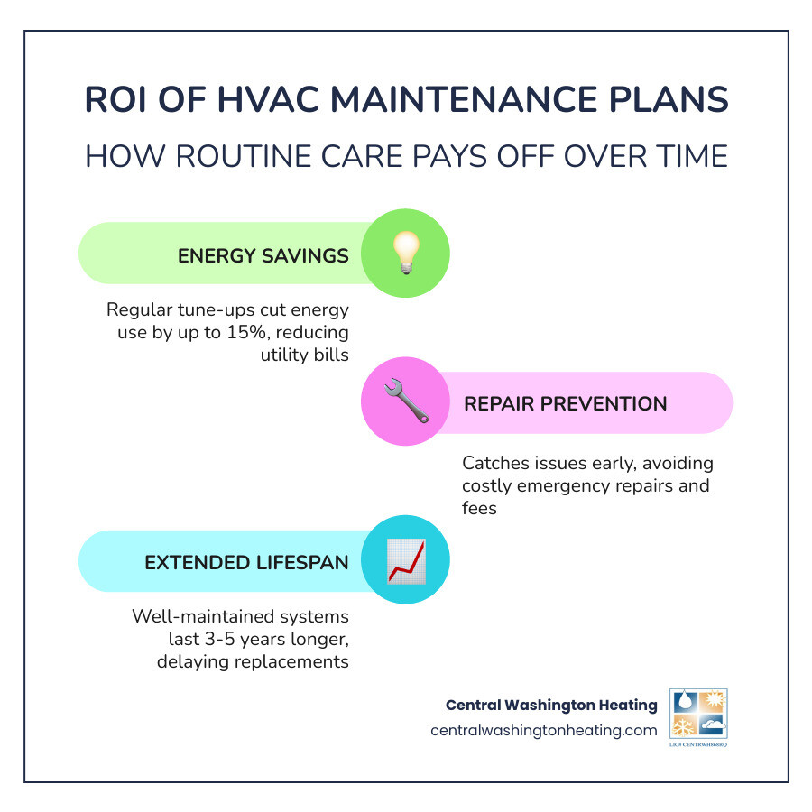 Infographic showing ROI of HVAC maintenance plans: energy savings, repair prevention, lifespan extension, and warranty