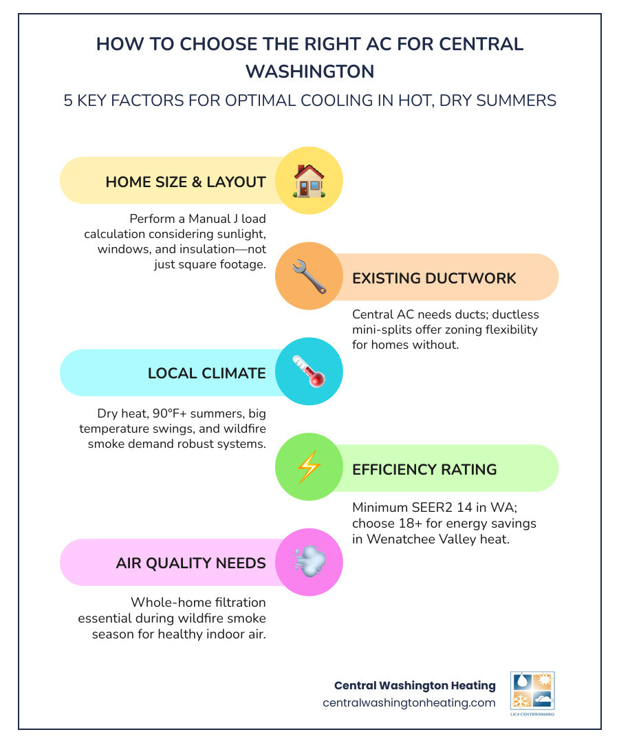 Infographic showing AC selection steps for Central Washington: climate, sizing, system type, SEER2, and air quality - how to